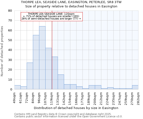 THORPE LEA, SEASIDE LANE, EASINGTON, PETERLEE, SR8 3TW: Size of property relative to detached houses houses in Easington