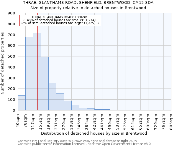 THRAE, GLANTHAMS ROAD, SHENFIELD, BRENTWOOD, CM15 8DA: Size of property relative to detached houses houses in Brentwood