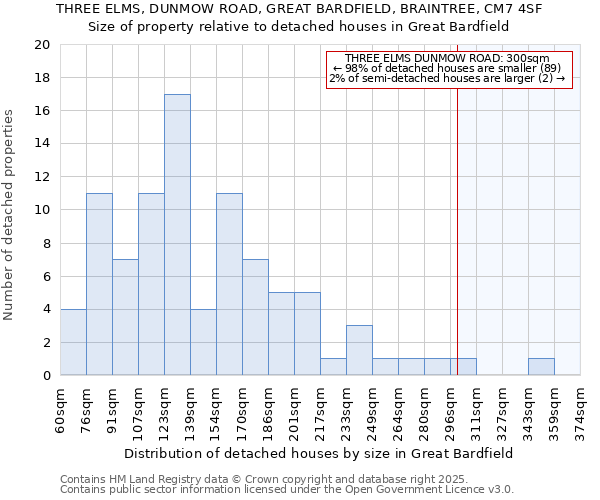 THREE ELMS, DUNMOW ROAD, GREAT BARDFIELD, BRAINTREE, CM7 4SF: Size of property relative to detached houses houses in Great Bardfield