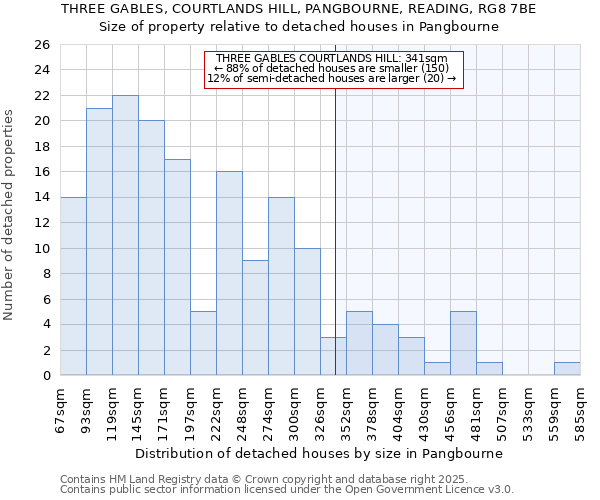 THREE GABLES, COURTLANDS HILL, PANGBOURNE, READING, RG8 7BE: Size of property relative to detached houses in Pangbourne