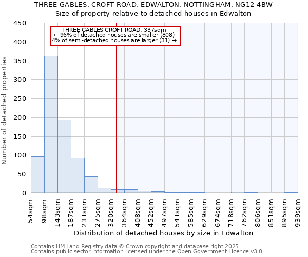 THREE GABLES, CROFT ROAD, EDWALTON, NOTTINGHAM, NG12 4BW: Size of property relative to detached houses in Edwalton