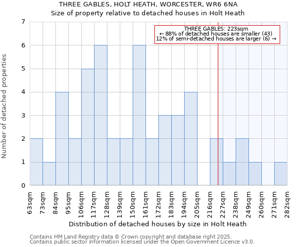 THREE GABLES, HOLT HEATH, WORCESTER, WR6 6NA: Size of property relative to detached houses houses in Holt Heath