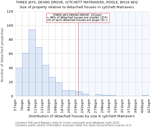 THREE JAYS, DEANS DROVE, LYTCHETT MATRAVERS, POOLE, BH16 6EQ: Size of property relative to detached houses houses in Lytchett Matravers