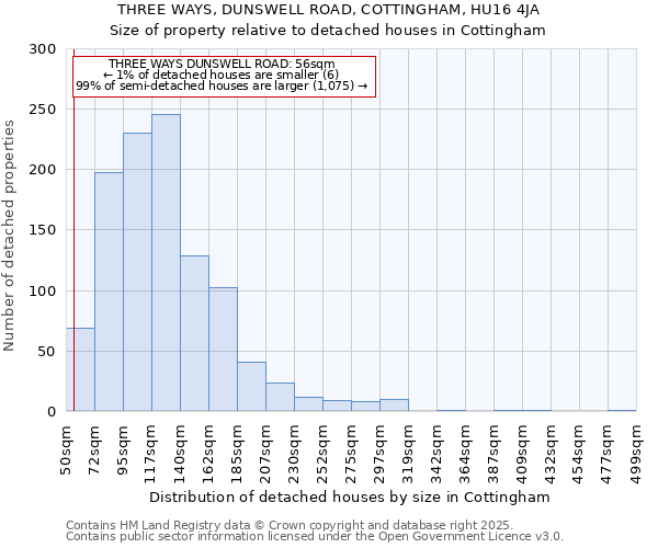 THREE WAYS, DUNSWELL ROAD, COTTINGHAM, HU16 4JA: Size of property relative to detached houses houses in Cottingham