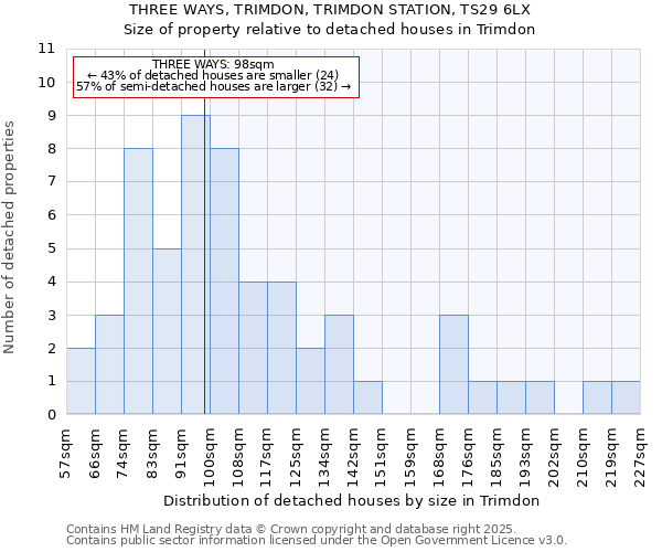 THREE WAYS, TRIMDON, TRIMDON STATION, TS29 6LX: Size of property relative to detached houses houses in Trimdon
