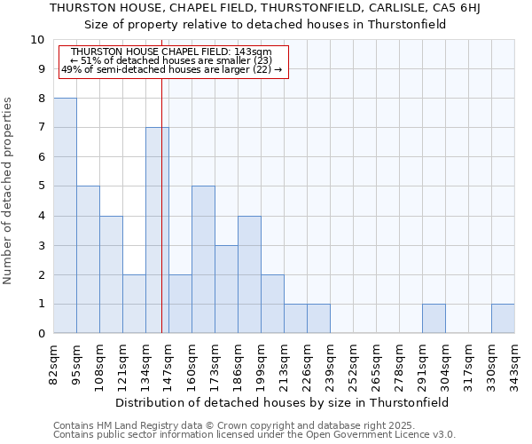 THURSTON HOUSE, CHAPEL FIELD, THURSTONFIELD, CARLISLE, CA5 6HJ: Size of property relative to detached houses houses in Thurstonfield