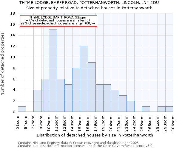 THYME LODGE, BARFF ROAD, POTTERHANWORTH, LINCOLN, LN4 2DU: Size of property relative to detached houses houses in Potterhanworth