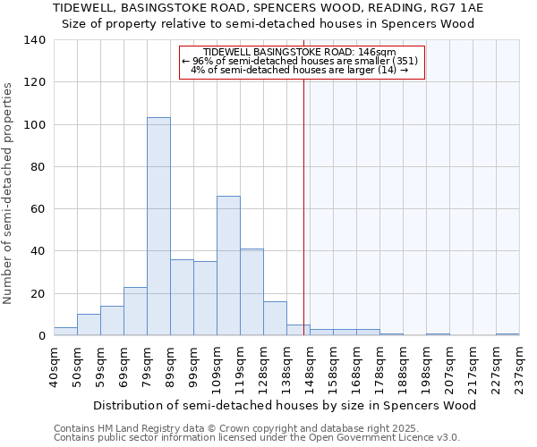 TIDEWELL, BASINGSTOKE ROAD, SPENCERS WOOD, READING, RG7 1AE: Size of property relative to semi-detached houses houses in Spencers Wood