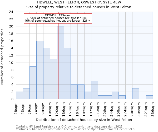 TIDWELL, WEST FELTON, OSWESTRY, SY11 4EW: Size of property relative to detached houses houses in West Felton