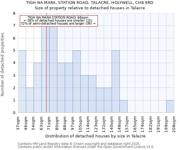 TIGH NA MARA, STATION ROAD, TALACRE, HOLYWELL, CH8 9RD: Size of property relative to detached houses houses in Talacre