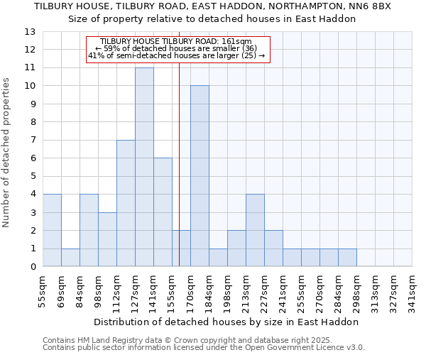 TILBURY HOUSE, TILBURY ROAD, EAST HADDON, NORTHAMPTON, NN6 8BX: Size of property relative to detached houses houses in East Haddon
