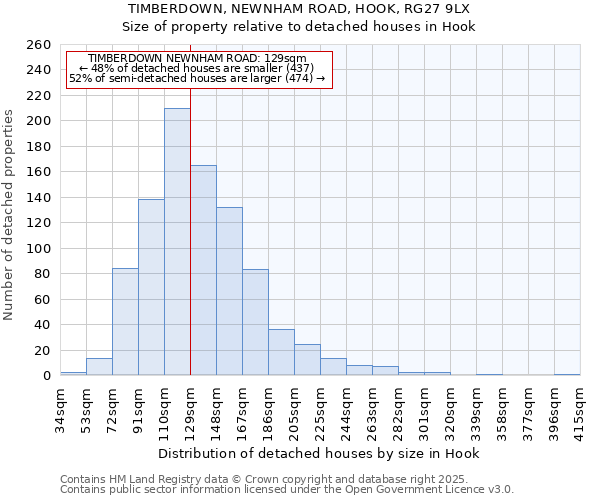 TIMBERDOWN, NEWNHAM ROAD, HOOK, RG27 9LX: Size of property relative to detached houses houses in Hook
