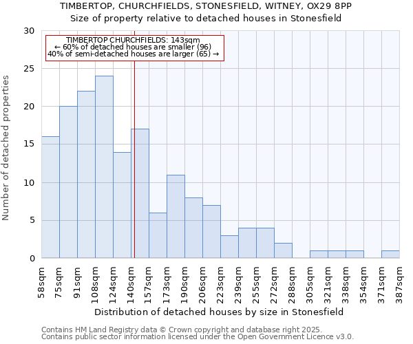 TIMBERTOP, CHURCHFIELDS, STONESFIELD, WITNEY, OX29 8PP: Size of property relative to detached houses houses in Stonesfield