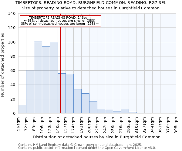 TIMBERTOPS, READING ROAD, BURGHFIELD COMMON, READING, RG7 3EL: Size of property relative to detached houses houses in Burghfield Common