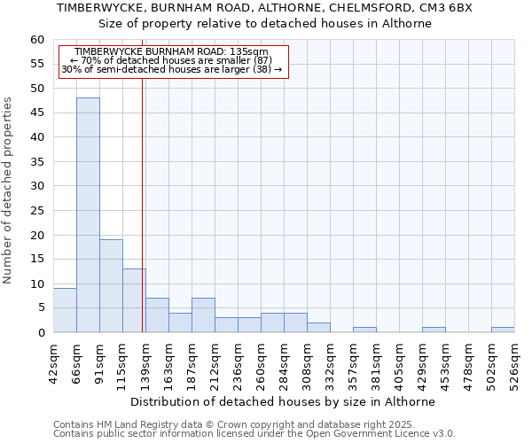 TIMBERWYCKE, BURNHAM ROAD, ALTHORNE, CHELMSFORD, CM3 6BX: Size of property relative to detached houses houses in Althorne