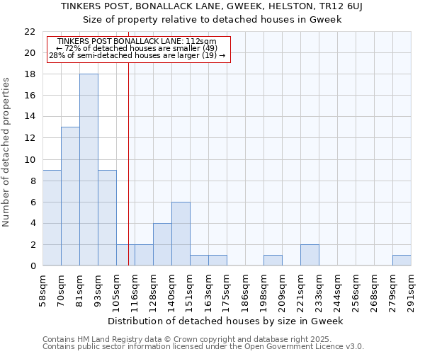 TINKERS POST, BONALLACK LANE, GWEEK, HELSTON, TR12 6UJ: Size of property relative to detached houses in Gweek