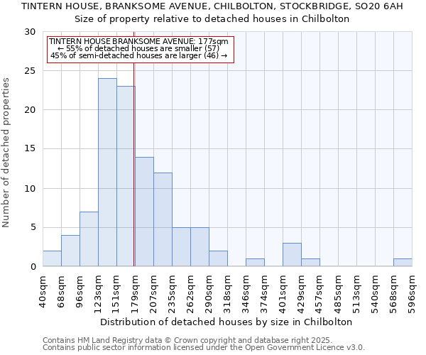 TINTERN HOUSE, BRANKSOME AVENUE, CHILBOLTON, STOCKBRIDGE, SO20 6AH: Size of property relative to detached houses in Chilbolton