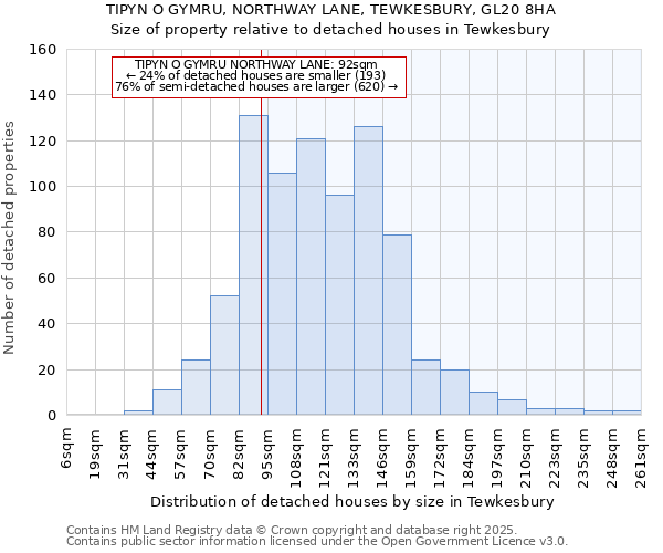 TIPYN O GYMRU, NORTHWAY LANE, TEWKESBURY, GL20 8HA: Size of property relative to detached houses houses in Tewkesbury