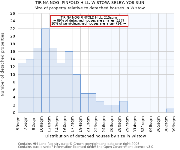 TIR NA NOG, PINFOLD HILL, WISTOW, SELBY, YO8 3UN: Size of property relative to detached houses houses in Wistow