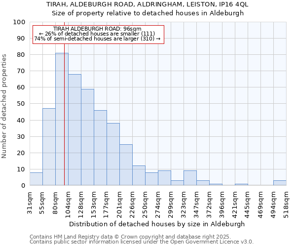 TIRAH, ALDEBURGH ROAD, ALDRINGHAM, LEISTON, IP16 4QL: Size of property relative to detached houses houses in Aldeburgh