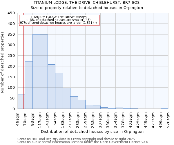 TITANIUM LODGE, THE DRIVE, CHISLEHURST, BR7 6QS: Size of property relative to detached houses in Orpington