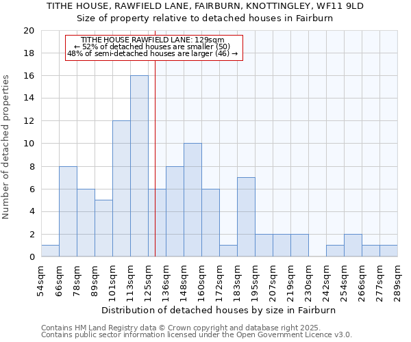TITHE HOUSE, RAWFIELD LANE, FAIRBURN, KNOTTINGLEY, WF11 9LD: Size of property relative to detached houses houses in Fairburn
