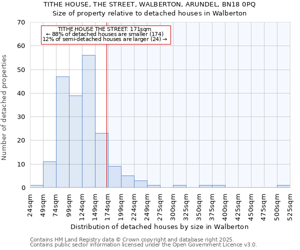 TITHE HOUSE, THE STREET, WALBERTON, ARUNDEL, BN18 0PQ: Size of property relative to detached houses houses in Walberton