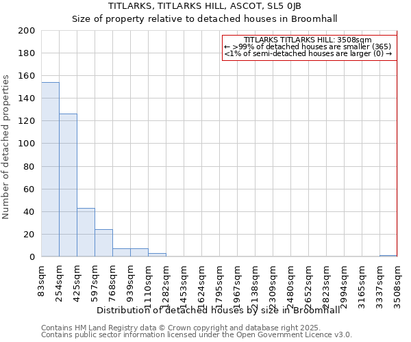 TITLARKS, TITLARKS HILL, ASCOT, SL5 0JB: Size of property relative to detached houses houses in Broomhall
