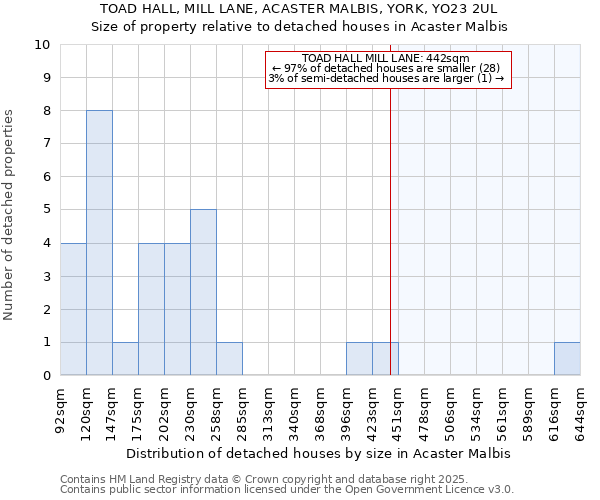 TOAD HALL, MILL LANE, ACASTER MALBIS, YORK, YO23 2UL: Size of property relative to detached houses houses in Acaster Malbis