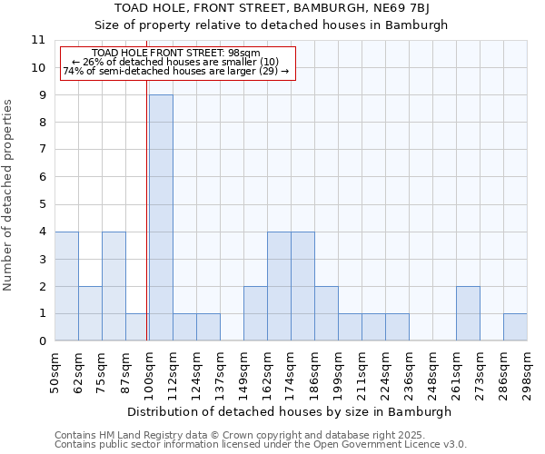 TOAD HOLE, FRONT STREET, BAMBURGH, NE69 7BJ: Size of property relative to detached houses in Bamburgh