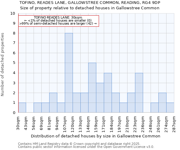 TOFINO, READES LANE, GALLOWSTREE COMMON, READING, RG4 9DP: Size of property relative to detached houses houses in Gallowstree Common