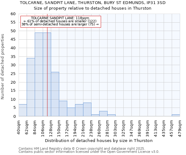 TOLCARNE, SANDPIT LANE, THURSTON, BURY ST EDMUNDS, IP31 3SD: Size of property relative to detached houses houses in Thurston