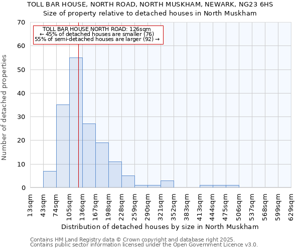 TOLL BAR HOUSE, NORTH ROAD, NORTH MUSKHAM, NEWARK, NG23 6HS: Size of property relative to detached houses houses in North Muskham