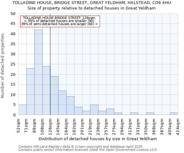 TOLLADINE HOUSE, BRIDGE STREET, GREAT YELDHAM, HALSTEAD, CO9 4HU: Size of property relative to detached houses in Great Yeldham