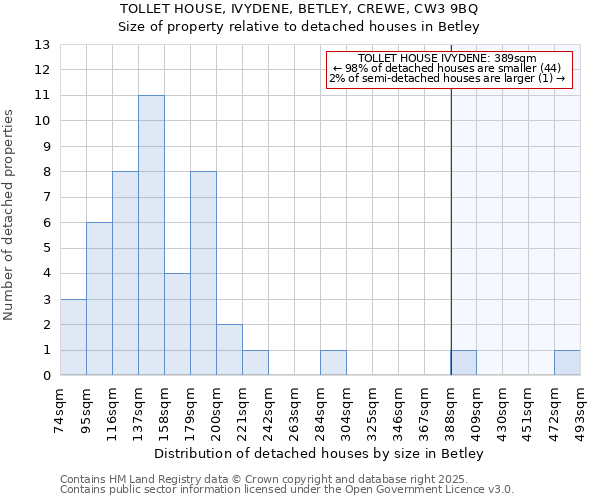 TOLLET HOUSE, IVYDENE, BETLEY, CREWE, CW3 9BQ: Size of property relative to detached houses houses in Betley