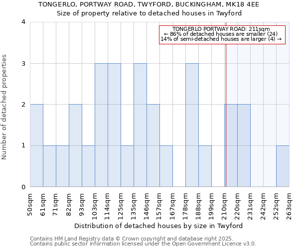 TONGERLO, PORTWAY ROAD, TWYFORD, BUCKINGHAM, MK18 4EE: Size of property relative to detached houses houses in Twyford
