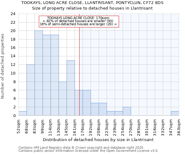 TOOKAYS, LONG ACRE CLOSE, LLANTRISANT, PONTYCLUN, CF72 8DS: Size of property relative to detached houses houses in Llantrisant