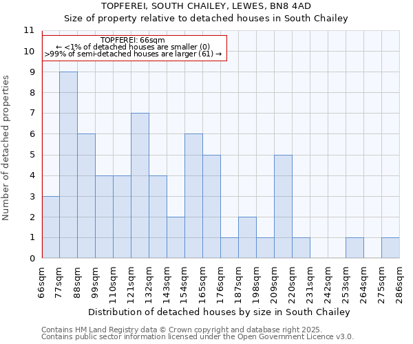 TOPFEREI, SOUTH CHAILEY, LEWES, BN8 4AD: Size of property relative to detached houses in South Chailey