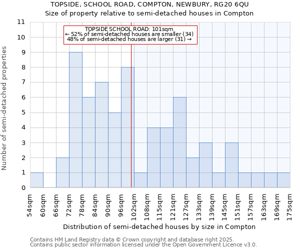 TOPSIDE, SCHOOL ROAD, COMPTON, NEWBURY, RG20 6QU: Size of property relative to semi-detached houses houses in Compton