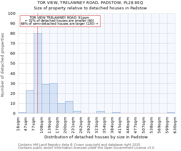 TOR VIEW, TRELAWNEY ROAD, PADSTOW, PL28 8EQ: Size of property relative to detached houses houses in Padstow
