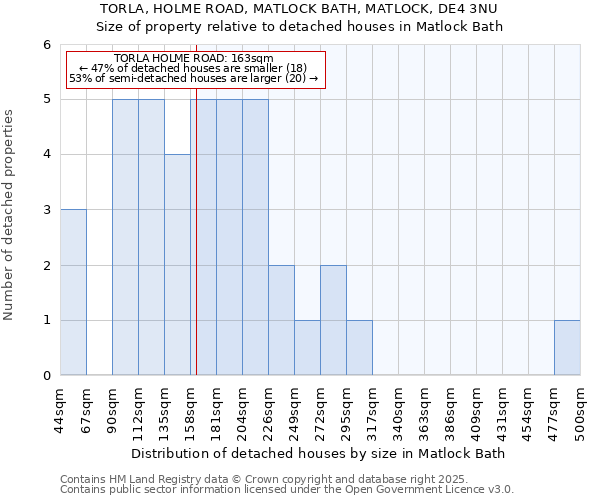 TORLA, HOLME ROAD, MATLOCK BATH, MATLOCK, DE4 3NU: Size of property relative to detached houses houses in Matlock Bath