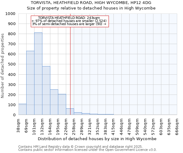 TORVISTA, HEATHFIELD ROAD, HIGH WYCOMBE, HP12 4DG: Size of property relative to detached houses houses in High Wycombe