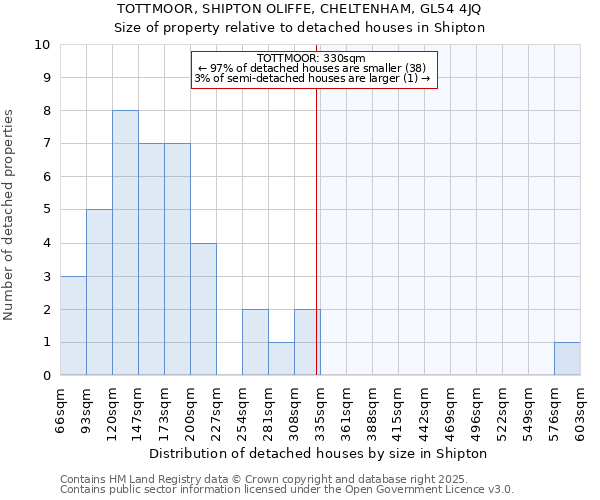 TOTTMOOR, SHIPTON OLIFFE, CHELTENHAM, GL54 4JQ: Size of property relative to detached houses houses in Shipton