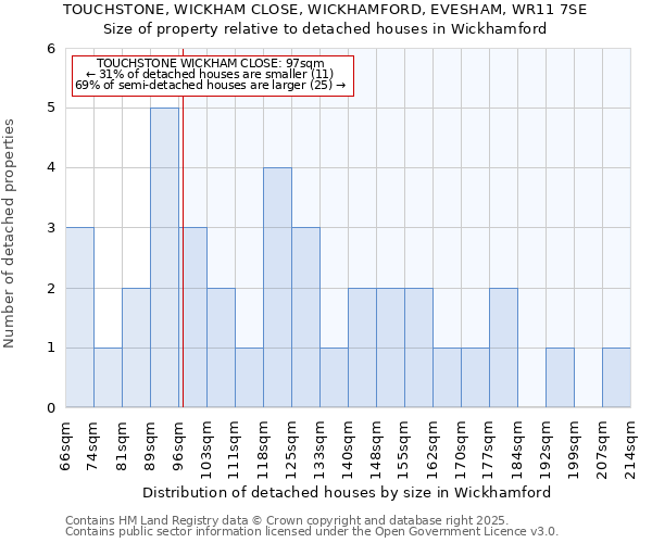 TOUCHSTONE, WICKHAM CLOSE, WICKHAMFORD, EVESHAM, WR11 7SE: Size of property relative to detached houses houses in Wickhamford