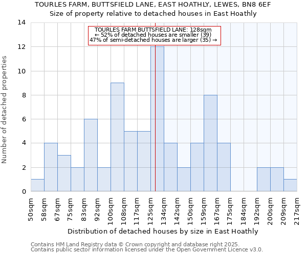 TOURLES FARM, BUTTSFIELD LANE, EAST HOATHLY, LEWES, BN8 6EF: Size of property relative to detached houses in East Hoathly