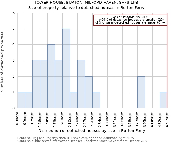 TOWER HOUSE, BURTON, MILFORD HAVEN, SA73 1PB: Size of property relative to detached houses houses in Burton Ferry