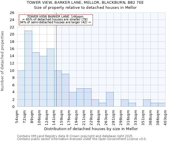 TOWER VIEW, BARKER LANE, MELLOR, BLACKBURN, BB2 7EE: Size of property relative to detached houses houses in Mellor