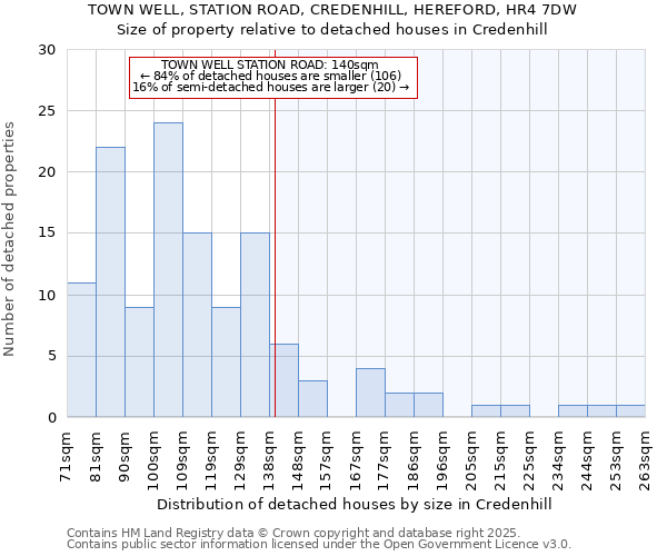 TOWN WELL, STATION ROAD, CREDENHILL, HEREFORD, HR4 7DW: Size of property relative to detached houses houses in Credenhill