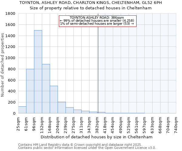 TOYNTON, ASHLEY ROAD, CHARLTON KINGS, CHELTENHAM, GL52 6PH: Size of property relative to detached houses houses in Cheltenham