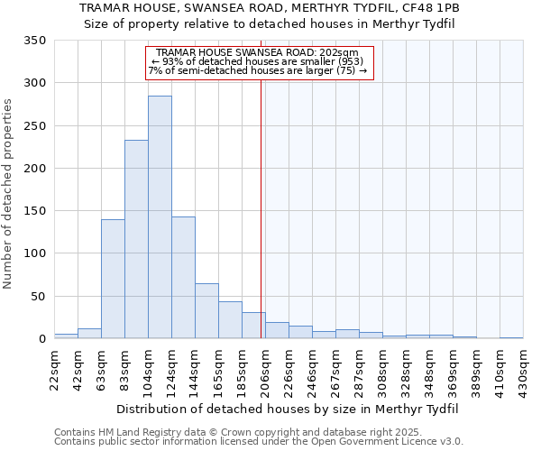 TRAMAR HOUSE, SWANSEA ROAD, MERTHYR TYDFIL, CF48 1PB: Size of property relative to detached houses houses in Merthyr Tydfil
